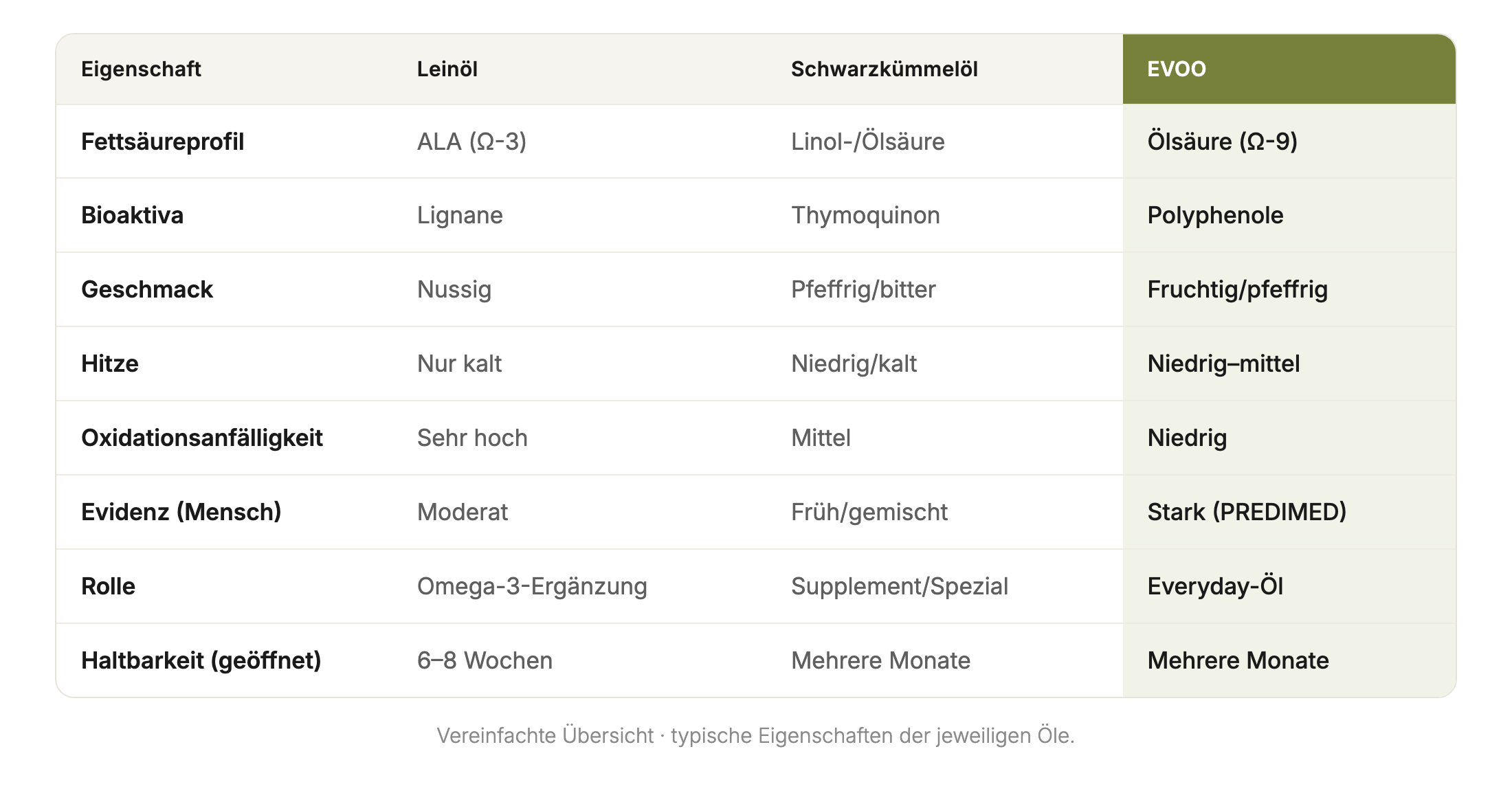 Öl-Vergleich: EVOO, Leinöl, Schwarzkümmelöl und mehr